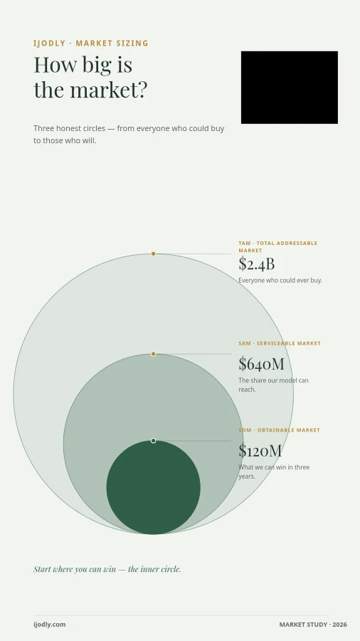 Market Layers