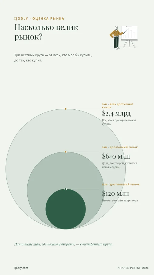 Market Layers