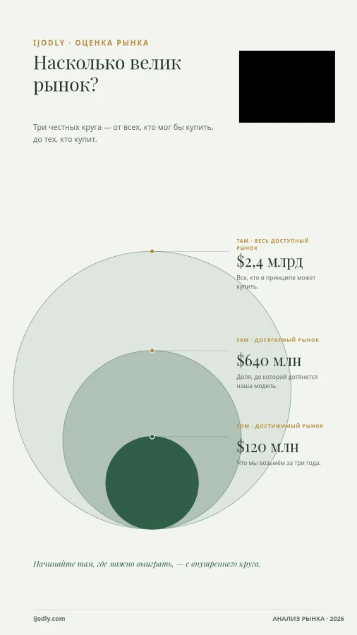 Market Layers