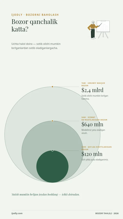 Market Layers