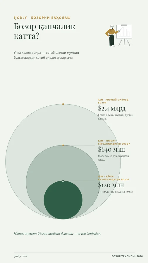 Market Layers