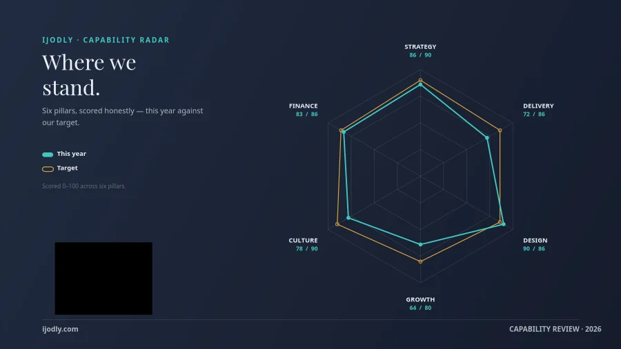 Capability Radar