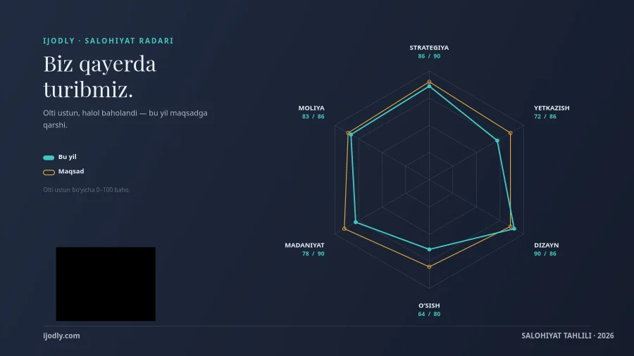 Capability Radar
