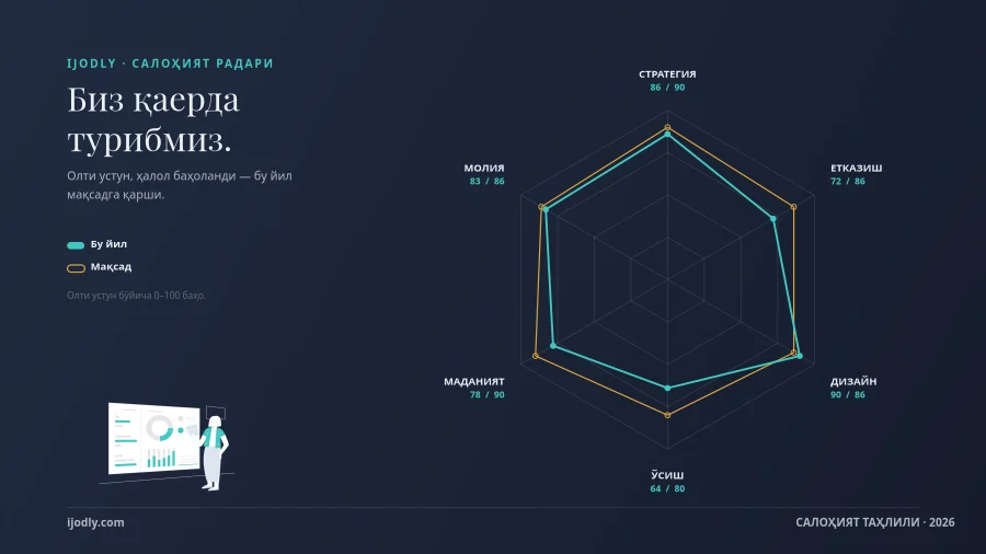 Capability Radar