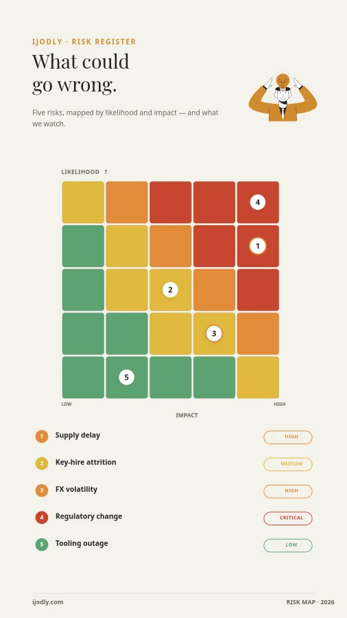 Risk Register